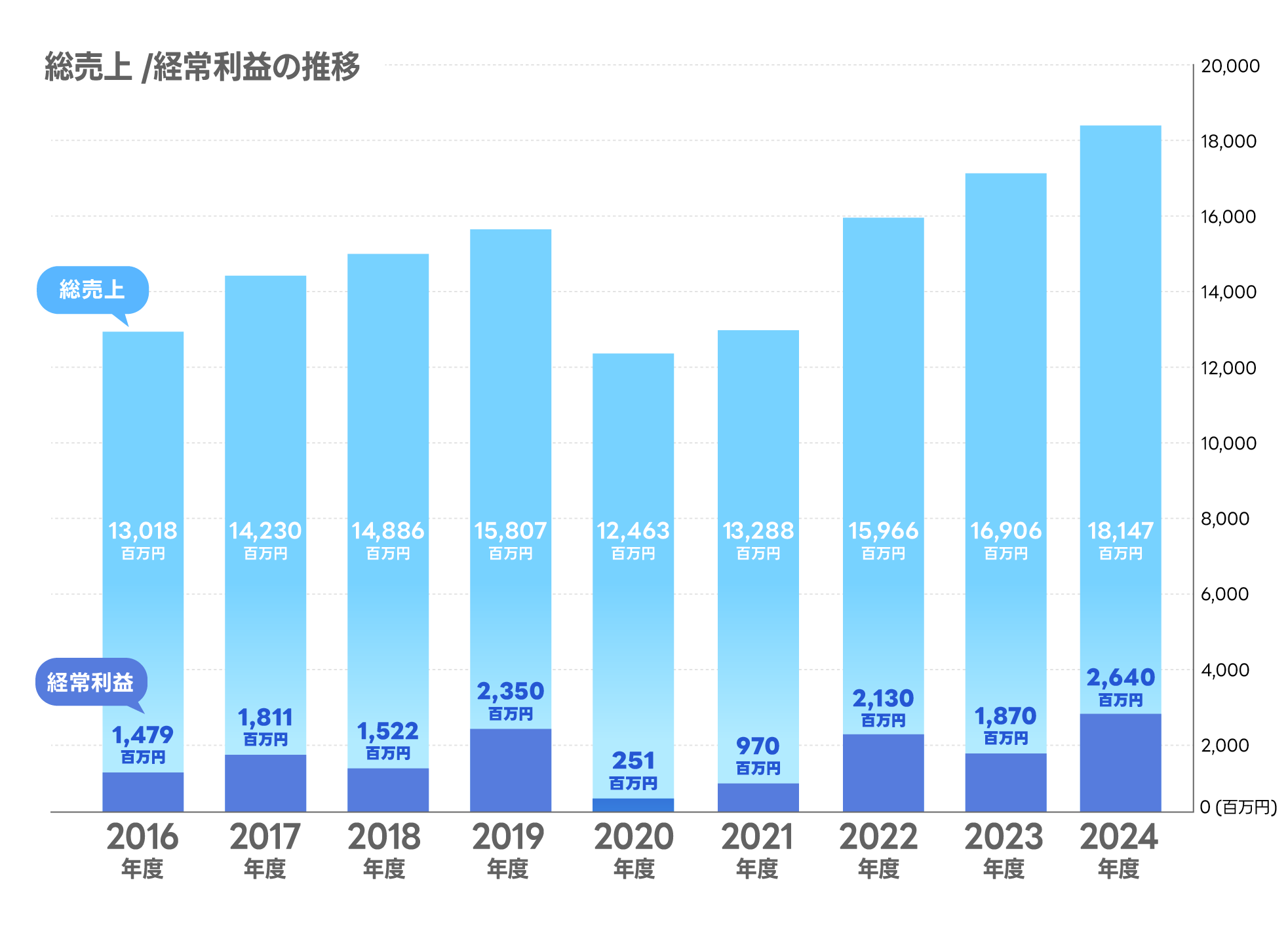 総売上と経常利益の推移