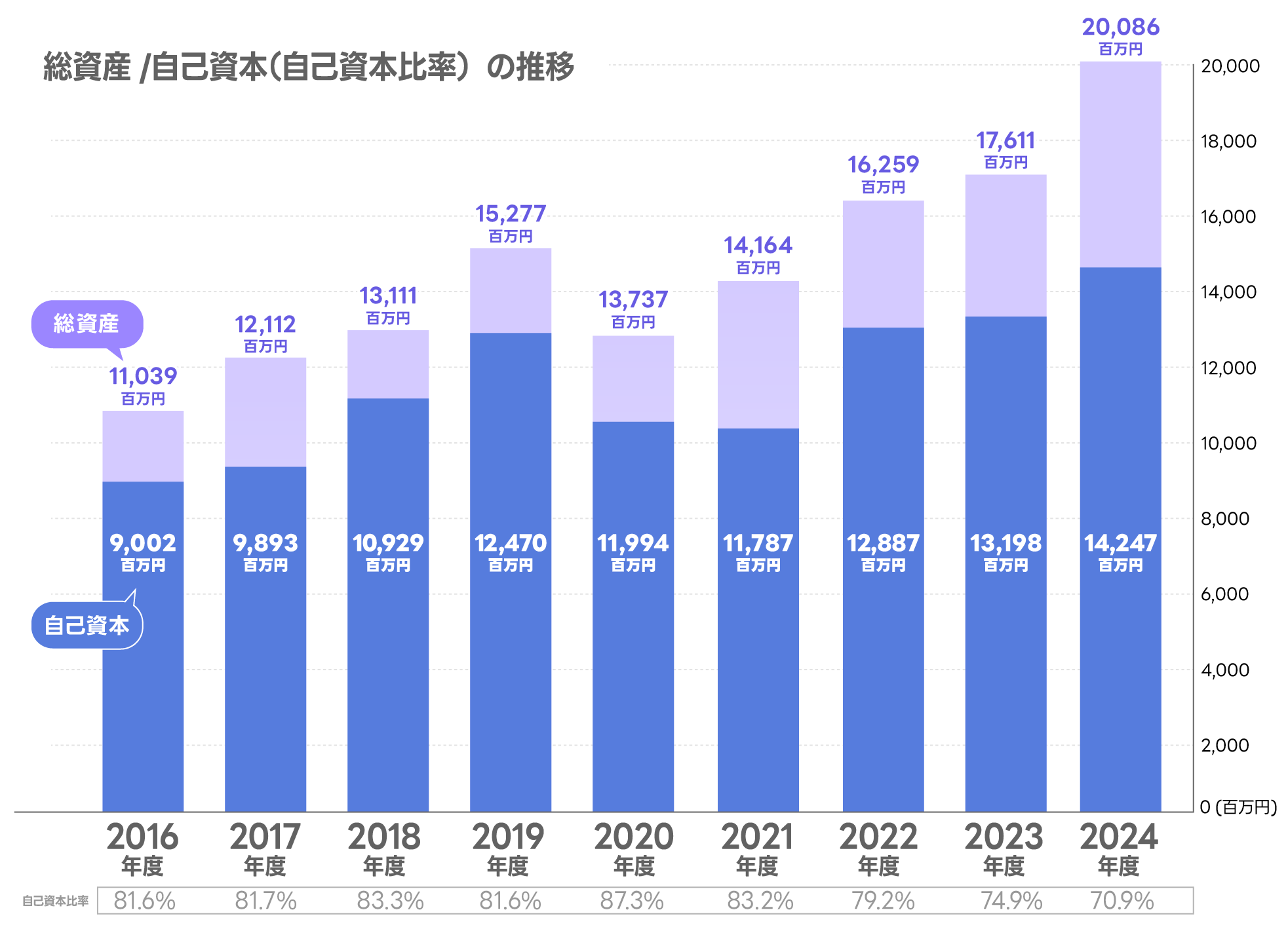 総資産と自己資本（自己資本率）の推移